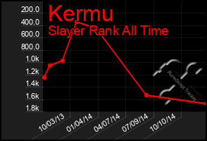 Total Graph of Kermu