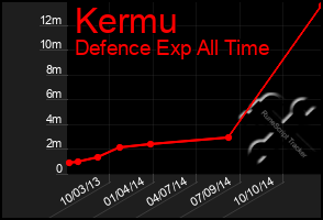 Total Graph of Kermu