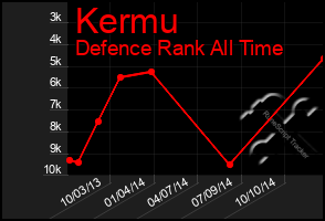 Total Graph of Kermu