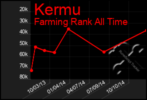 Total Graph of Kermu