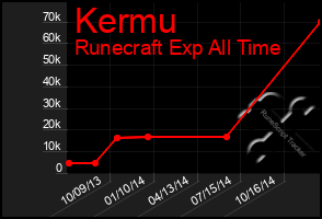 Total Graph of Kermu