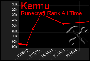 Total Graph of Kermu