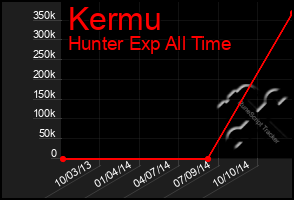 Total Graph of Kermu