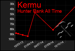 Total Graph of Kermu