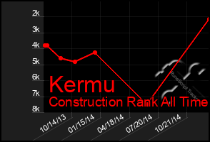 Total Graph of Kermu