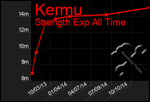 Total Graph of Kermu