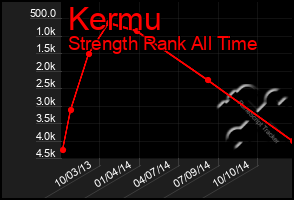 Total Graph of Kermu