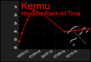 Total Graph of Kermu