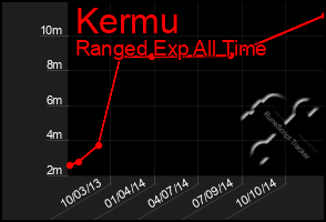 Total Graph of Kermu