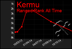 Total Graph of Kermu