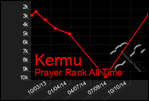 Total Graph of Kermu