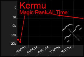 Total Graph of Kermu