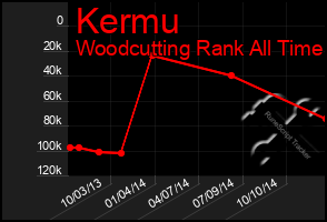 Total Graph of Kermu