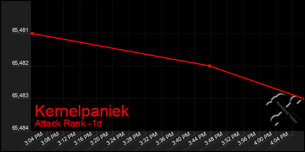 Last 24 Hours Graph of Kernelpaniek