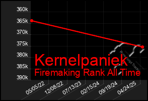 Total Graph of Kernelpaniek