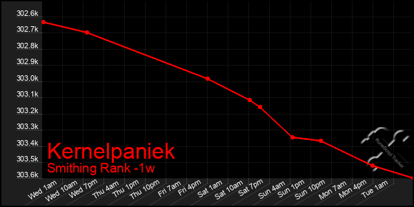 Last 7 Days Graph of Kernelpaniek