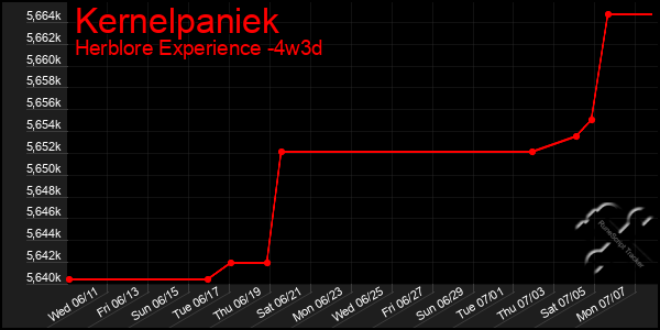 Last 31 Days Graph of Kernelpaniek