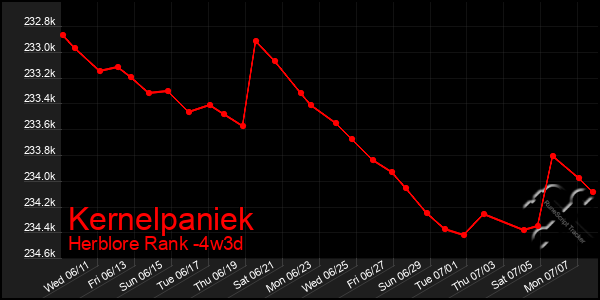 Last 31 Days Graph of Kernelpaniek