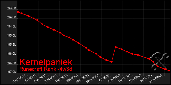 Last 31 Days Graph of Kernelpaniek