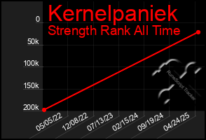 Total Graph of Kernelpaniek
