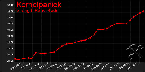Last 31 Days Graph of Kernelpaniek
