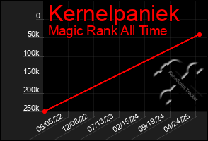 Total Graph of Kernelpaniek
