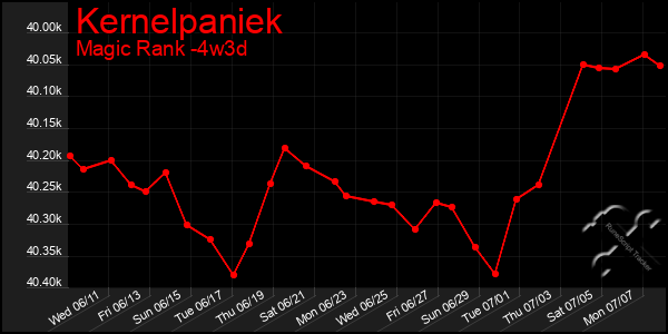 Last 31 Days Graph of Kernelpaniek