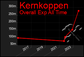 Total Graph of Kernkoppen