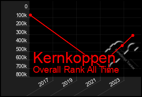 Total Graph of Kernkoppen