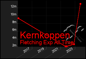 Total Graph of Kernkoppen