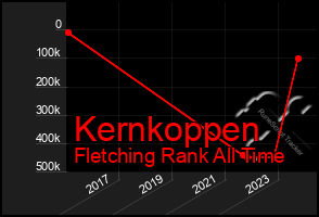 Total Graph of Kernkoppen