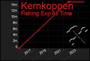 Total Graph of Kernkoppen