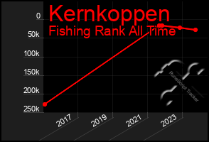 Total Graph of Kernkoppen