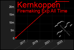 Total Graph of Kernkoppen