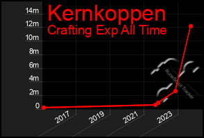 Total Graph of Kernkoppen