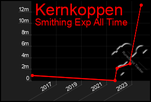 Total Graph of Kernkoppen