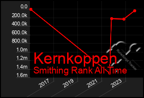 Total Graph of Kernkoppen