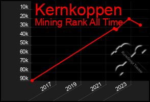 Total Graph of Kernkoppen