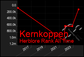 Total Graph of Kernkoppen