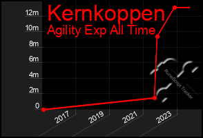 Total Graph of Kernkoppen