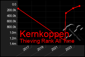 Total Graph of Kernkoppen