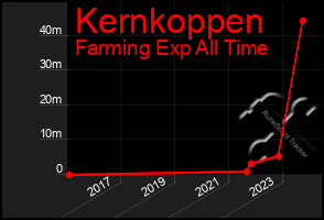 Total Graph of Kernkoppen