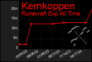 Total Graph of Kernkoppen