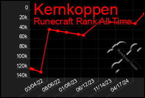 Total Graph of Kernkoppen