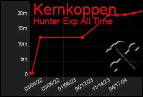 Total Graph of Kernkoppen