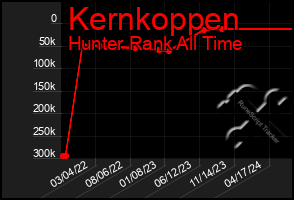 Total Graph of Kernkoppen