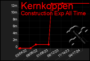 Total Graph of Kernkoppen