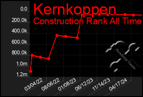 Total Graph of Kernkoppen