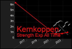 Total Graph of Kernkoppen