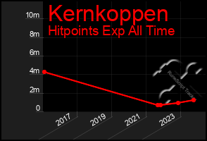 Total Graph of Kernkoppen